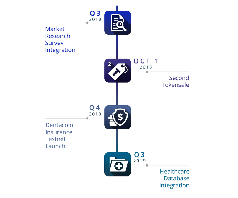 Dentacoin 로드맵