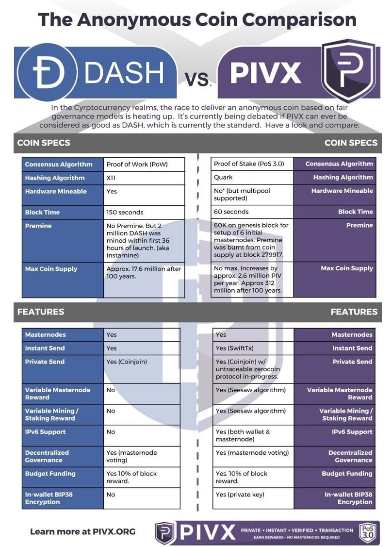 DASH 대 PIVX