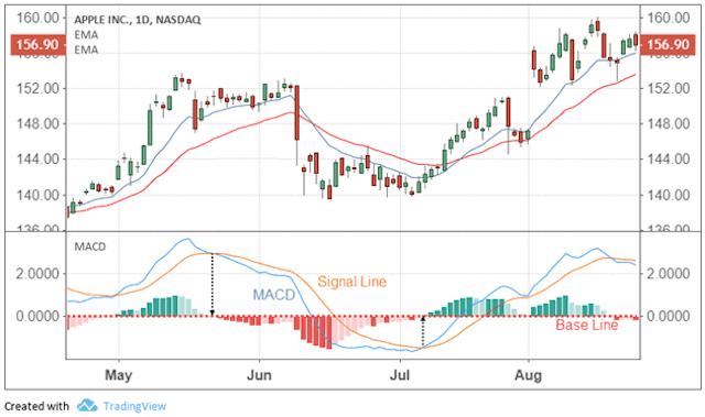 Macd