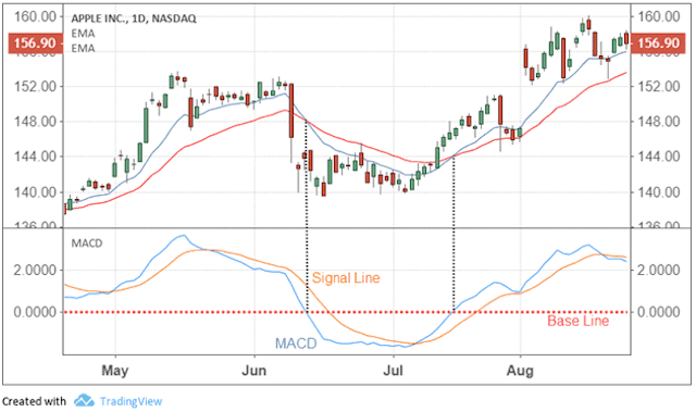 MACD