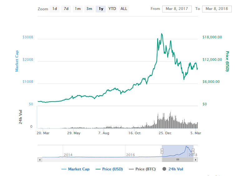 Bitcoin kainų burbulas