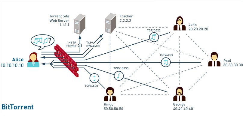 Kaip veikia „Bittorrent“